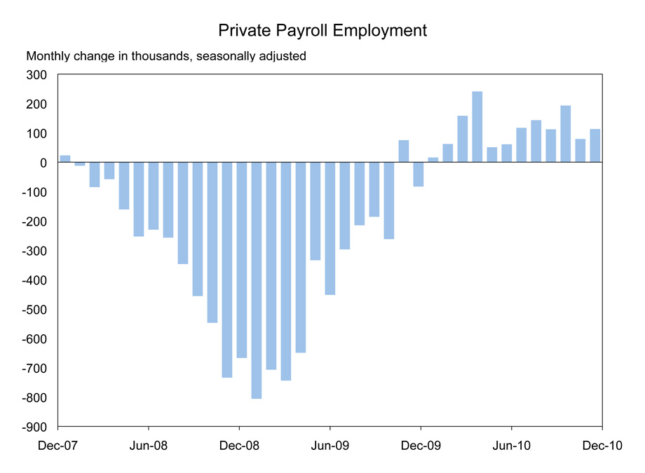 Private Employment Chart for December of 2010