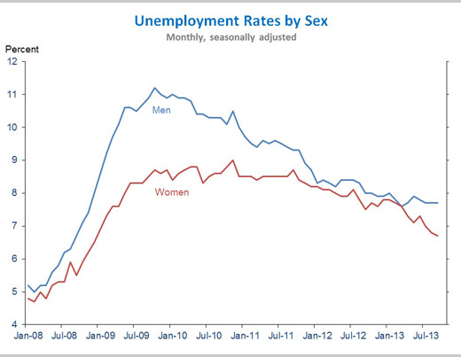 September Unemployment 4