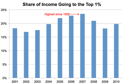 Share of Income to Top 1 Percent Chart