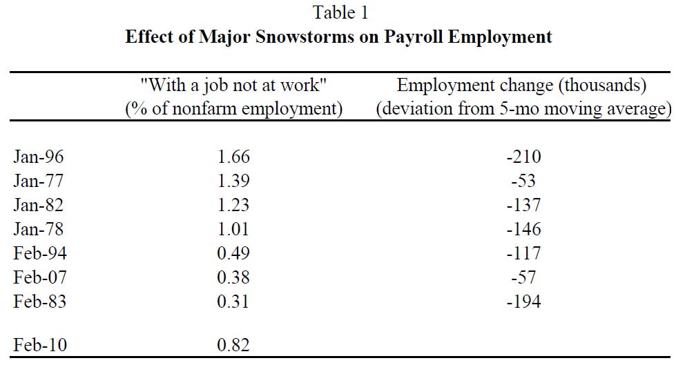 Weather Unemployment Table 1