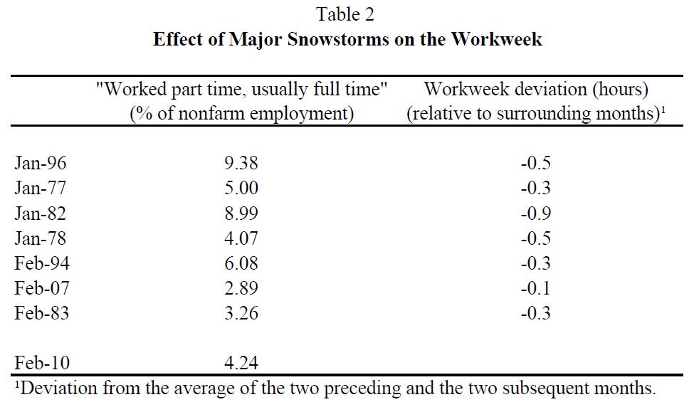 Weather Unemployment Table 2