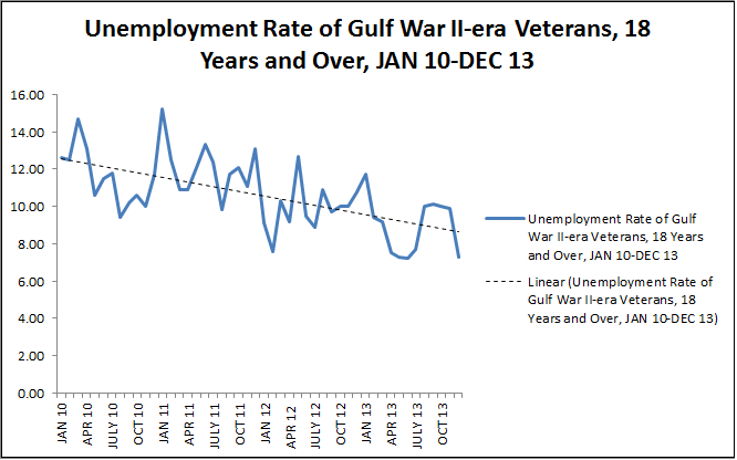 Unemployment Rate of Gulf War II-era Veterans, 18 Years and Over, Jan 10-Dec 13 (Moving 12 month average)