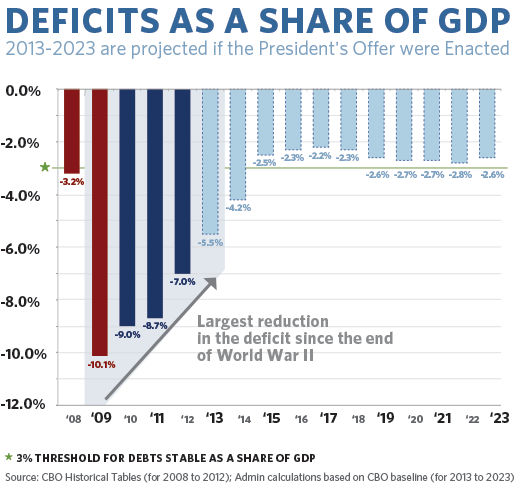 Projected Deficits as a Share of GDP