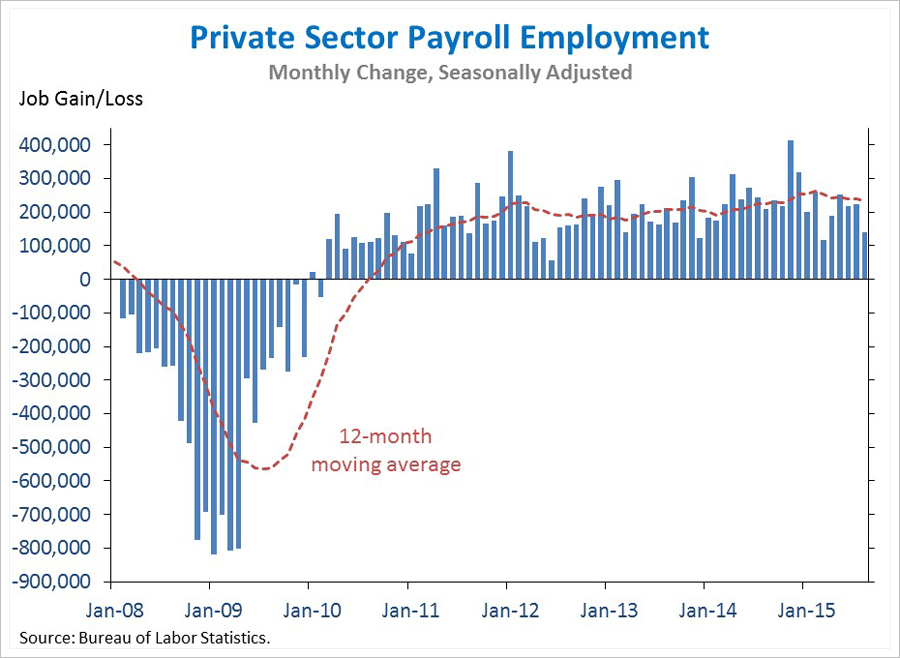 Jobs chart August 2015