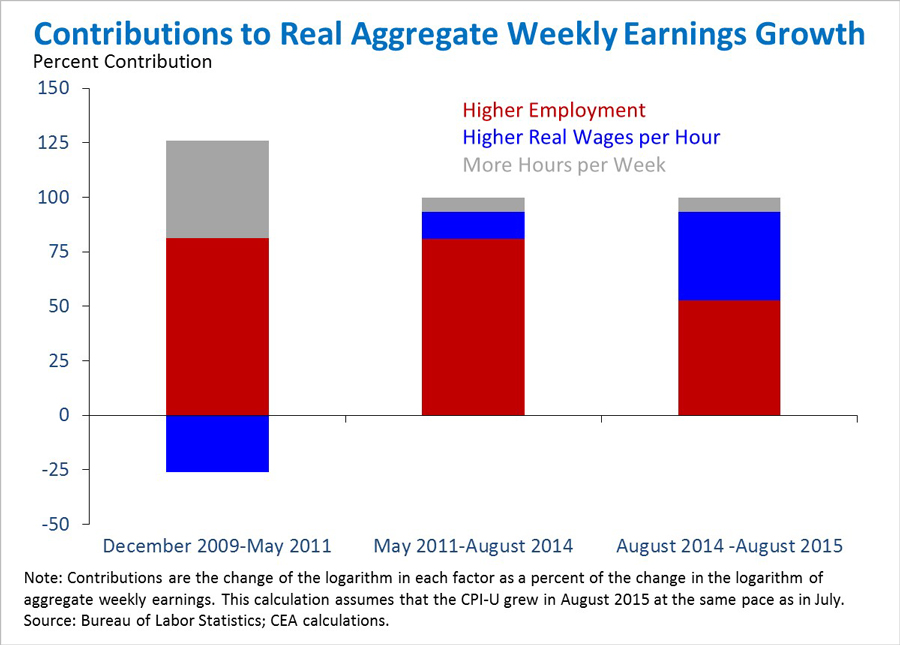 Contributions to real aggregate weekly earnings growth