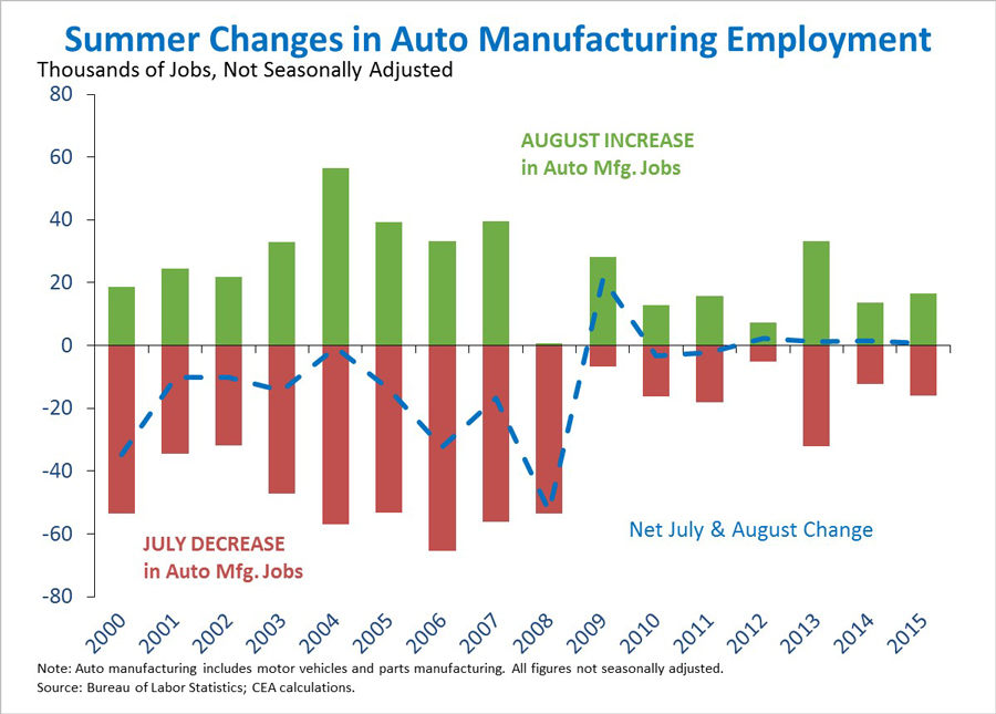 Summer changes in auto manufacturing employment