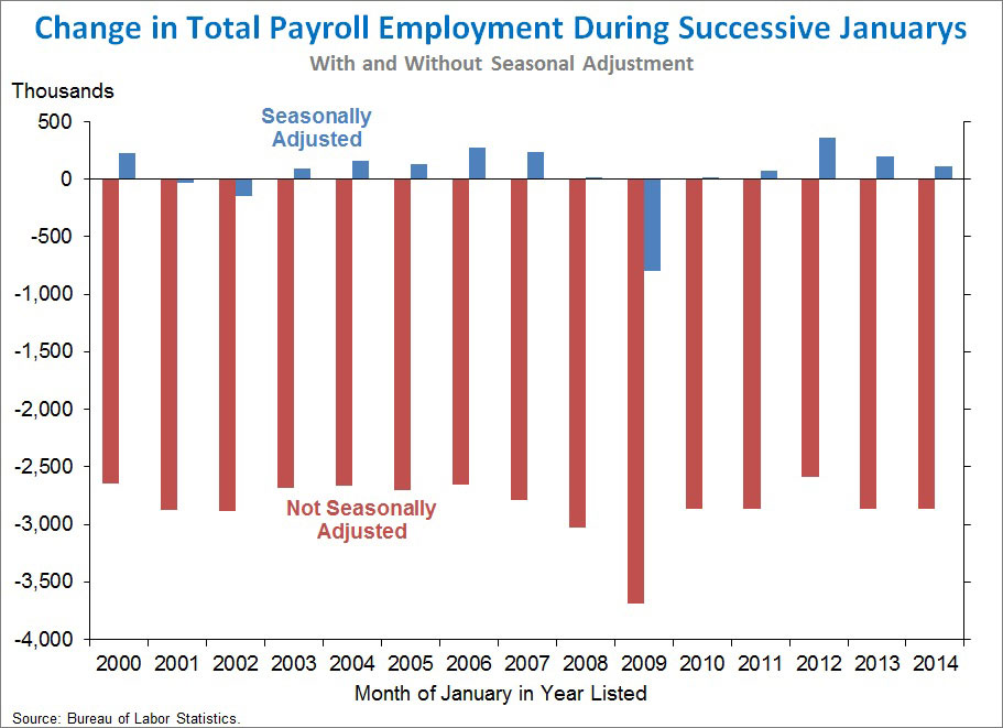 change in total payroll employment