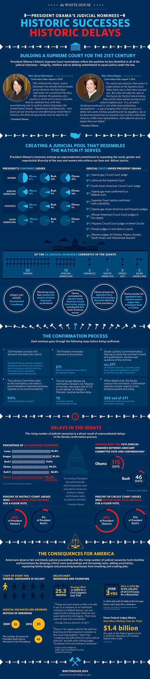 President Obama's Judicial Nominees