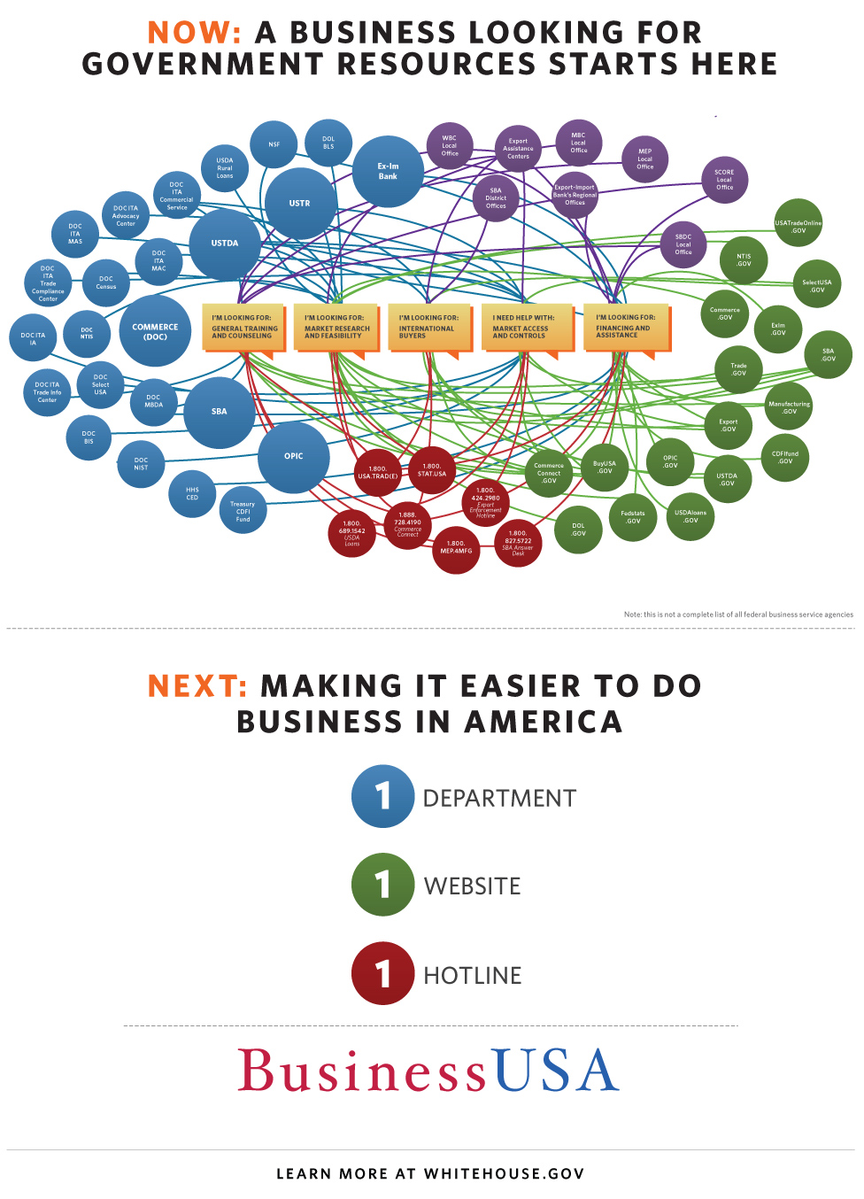 Now: A Business Looking for Government Resources Starts Here