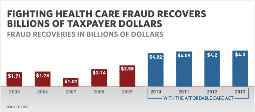 Fraud recoveries from 2005 through 2013