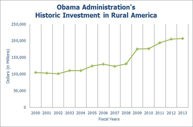 Historic Investment in Rural America