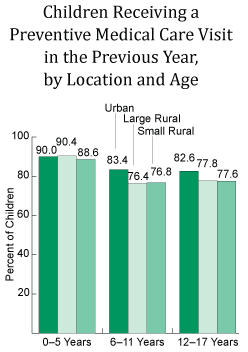 Children receiving a preventive medical care visit in the previous year