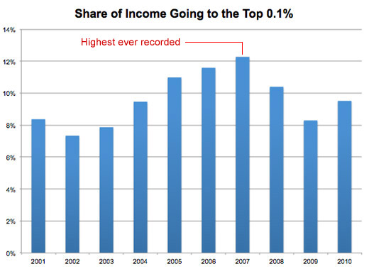 income to the top .1 percent