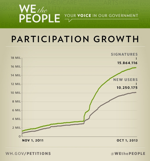 Read about the progress of the petitions platform