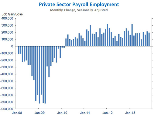 private sector job growth