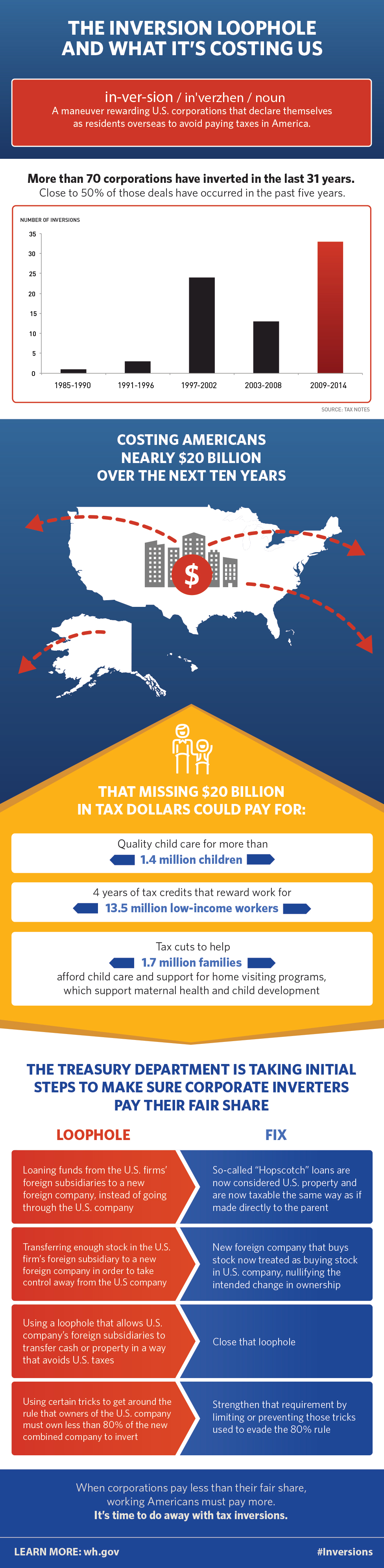 Inversions could cost Americans nearly $20 billion over the next ten years.