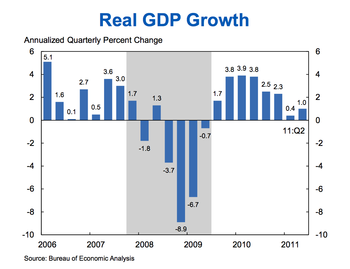 Real GDP Growth