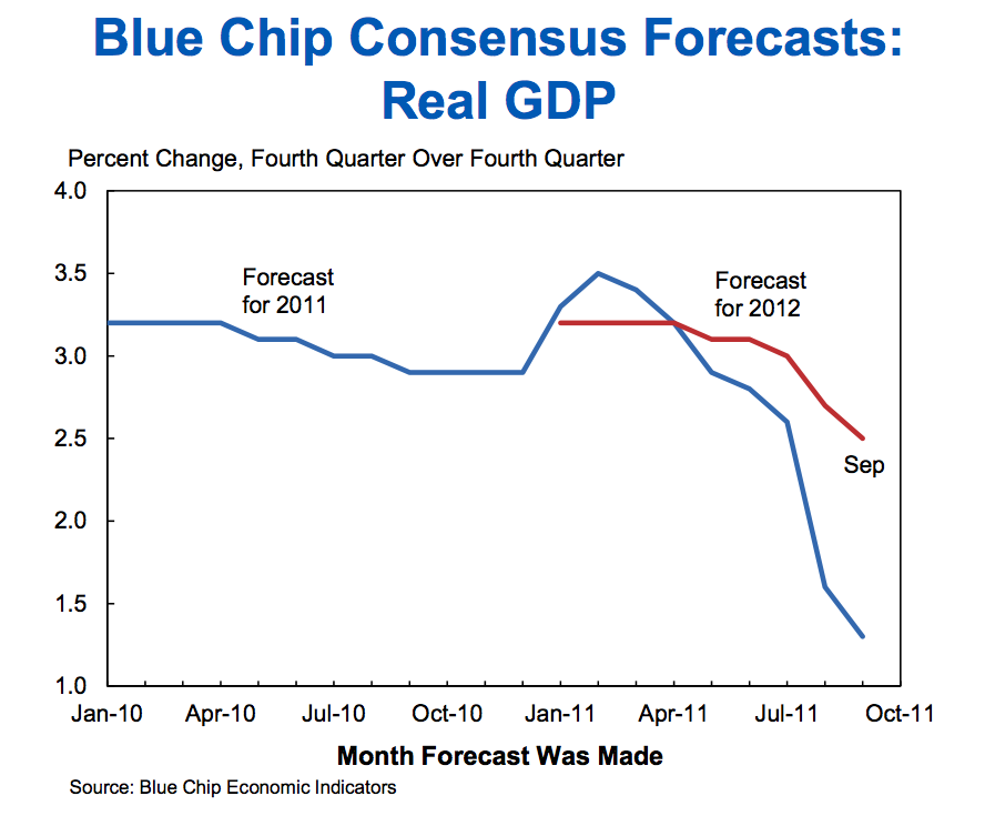 Blue Chip Consensus Forecasts: Real GDP