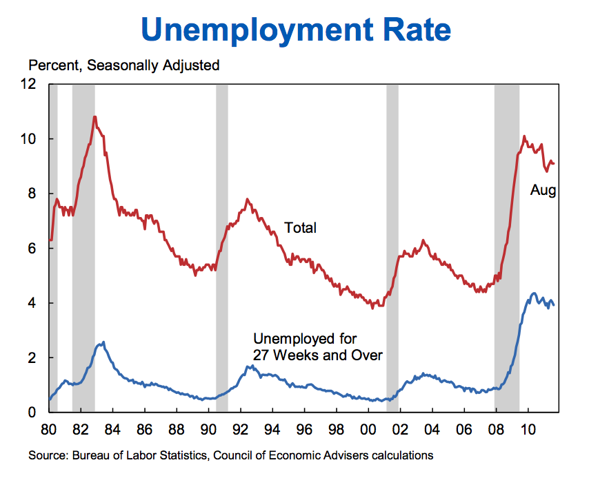 Unemployment Rate