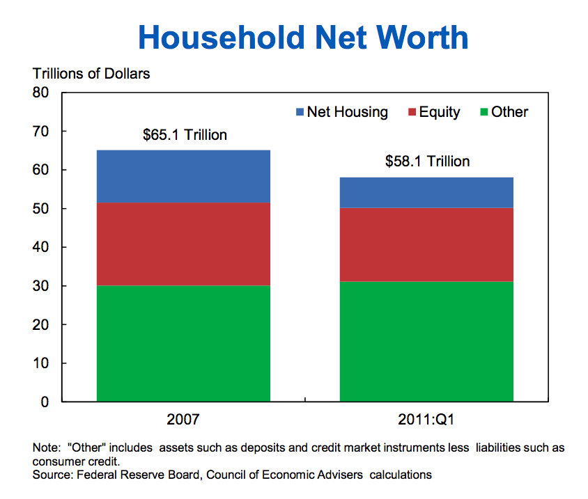 Household Net Worth