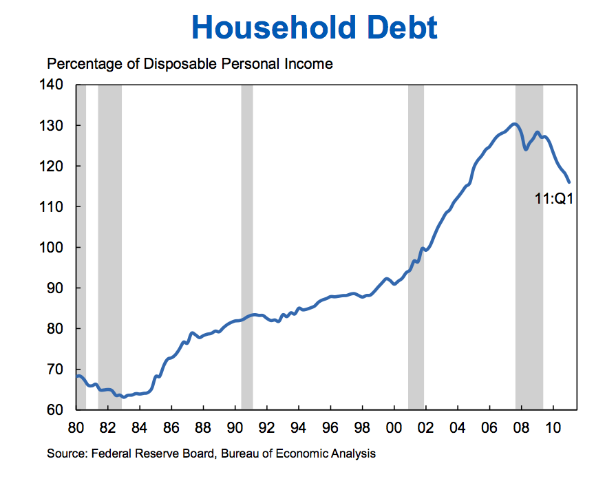 Household Debt