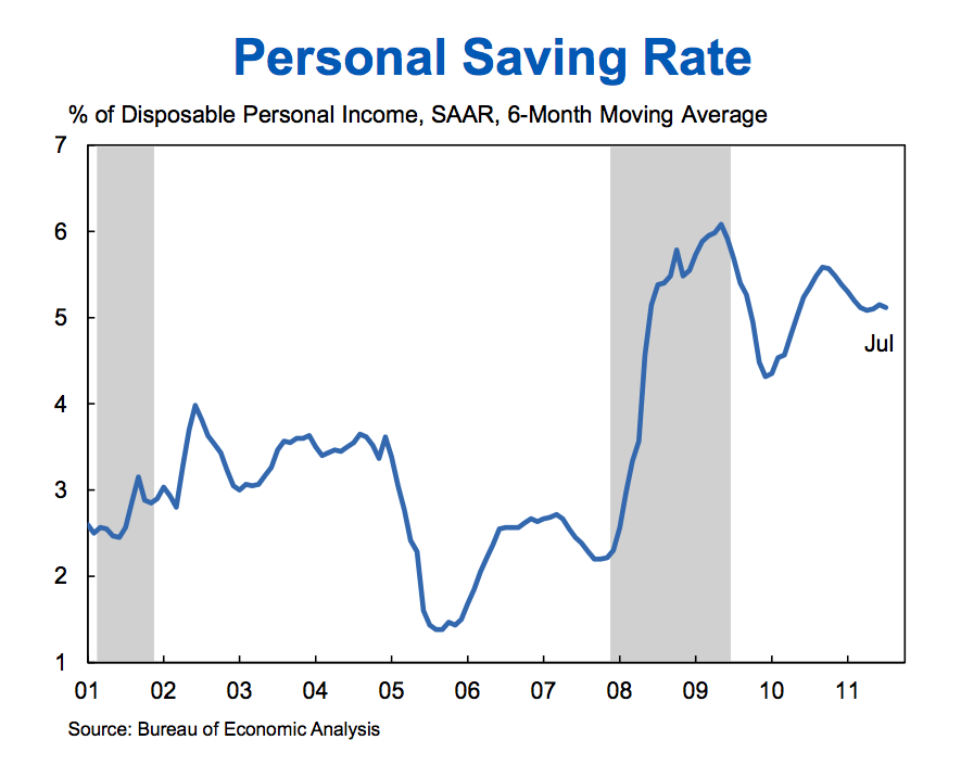 Personal Saving Rate