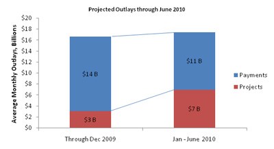 Projected Outlays through June 2010