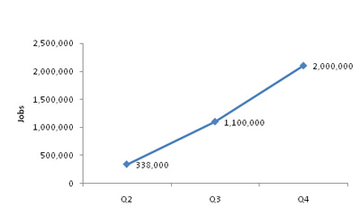 Recovery Act Jobs Created or Saved by Quarter