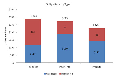 Three Major Categories of Spend and Where They Are as of the End of January, 2010