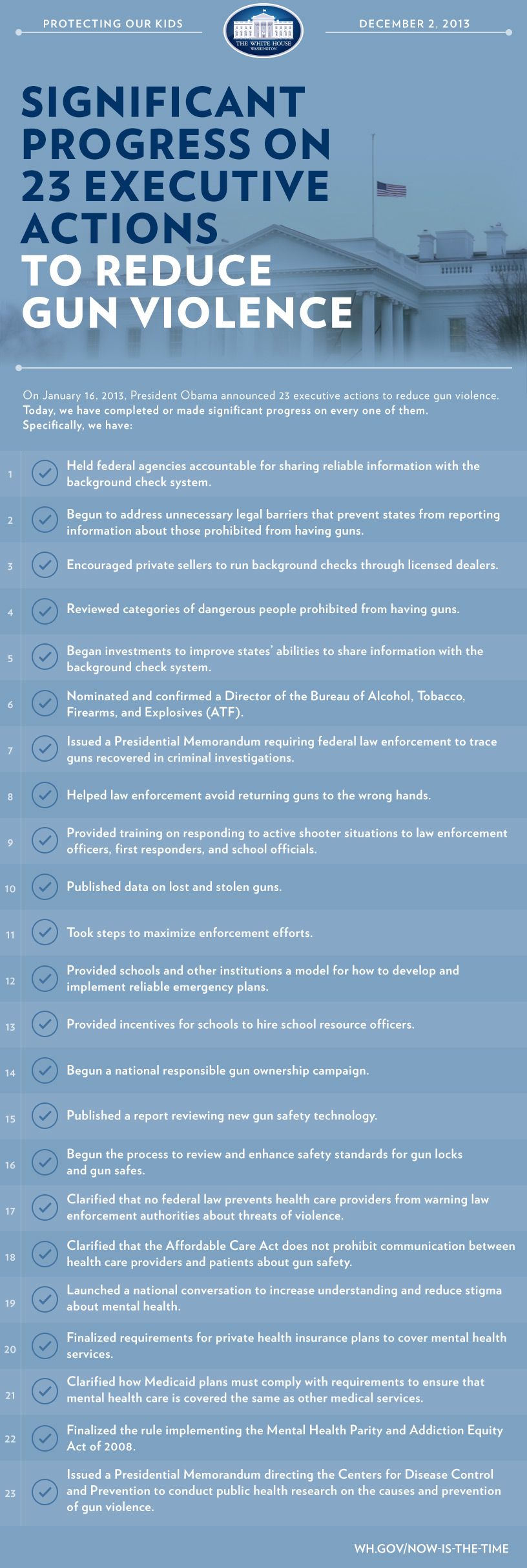 We've made significant progress on 23 Executive Actions to reduce gun violence.