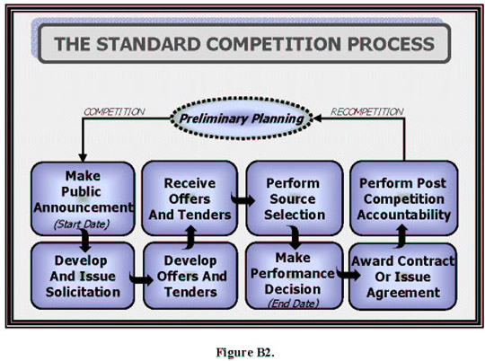 Figure B2, The Standard 