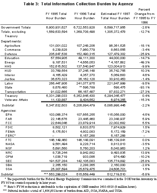 Total Information Collection Burden By Agency Image