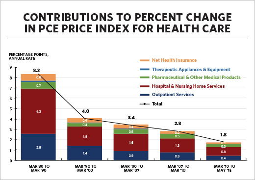 Consumer prices for health care have risen at the slowest pace in nearly 50 years