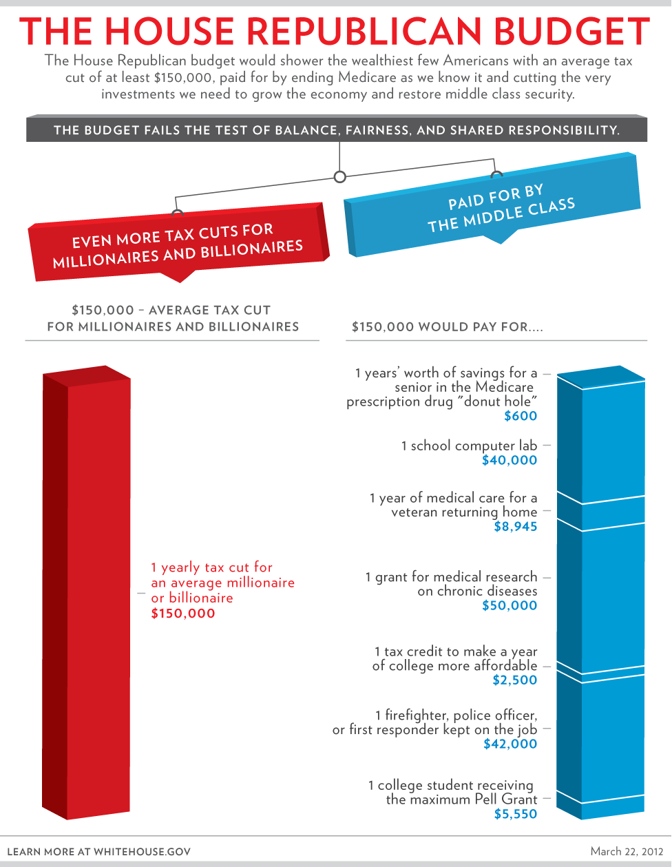 The House Republican Budget