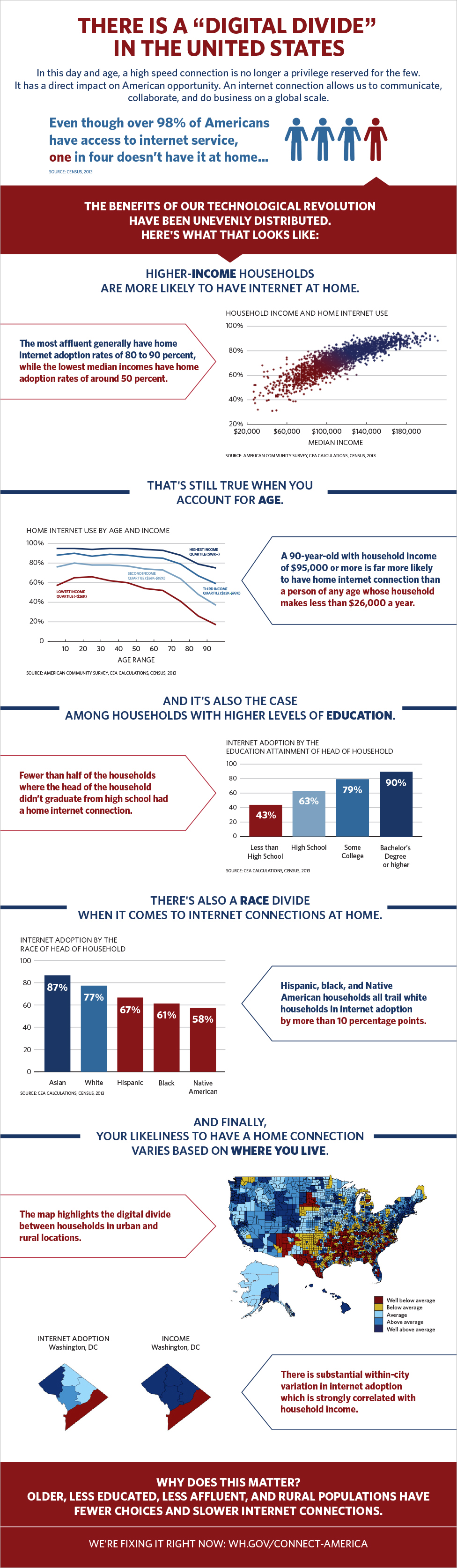 The Digital Divide in the U.S.