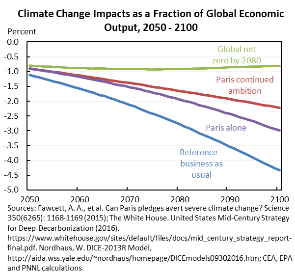 Climate Change Impacts as a Fraction of Global Economic Output