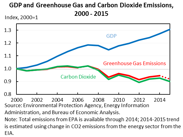 GDP and Greenhouse Gas and Carbon Dioxide Emissions