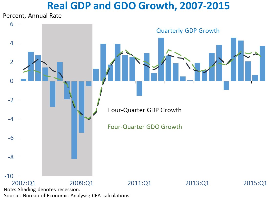 Chart: Real GDP and GDO Growth, 2007-2015