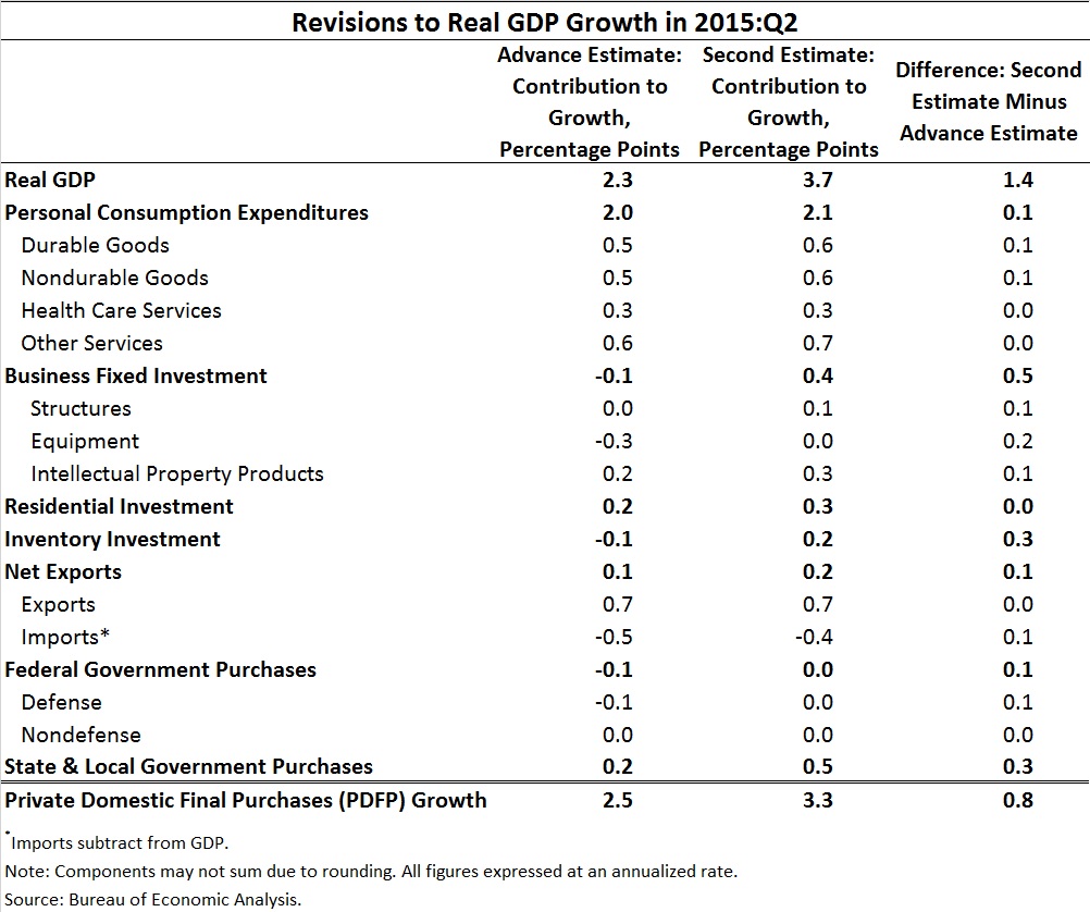 Chart: Revisions to Real GDP Growth in 2015:Q2