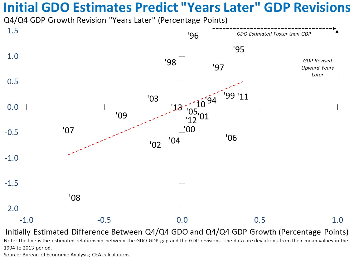 Initial GDO Estimates Predict "Years Later" GDP Revisions