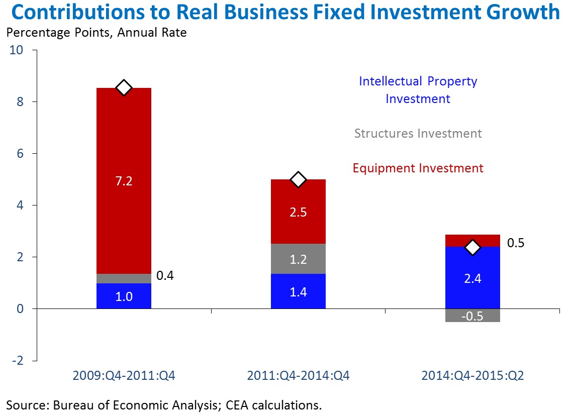 Chart: Contributions to Real Business Fixed Investment Growth