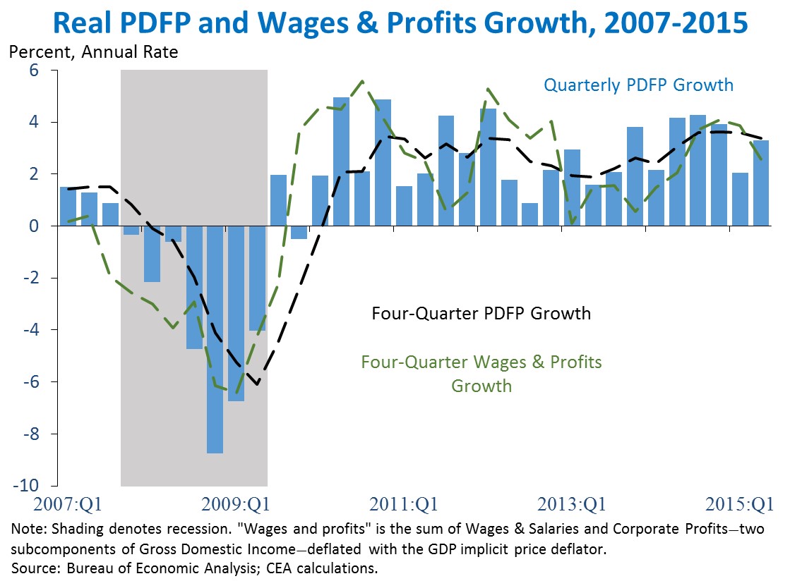 Real PDFP and Wages & Profits Growth, 2007-2015