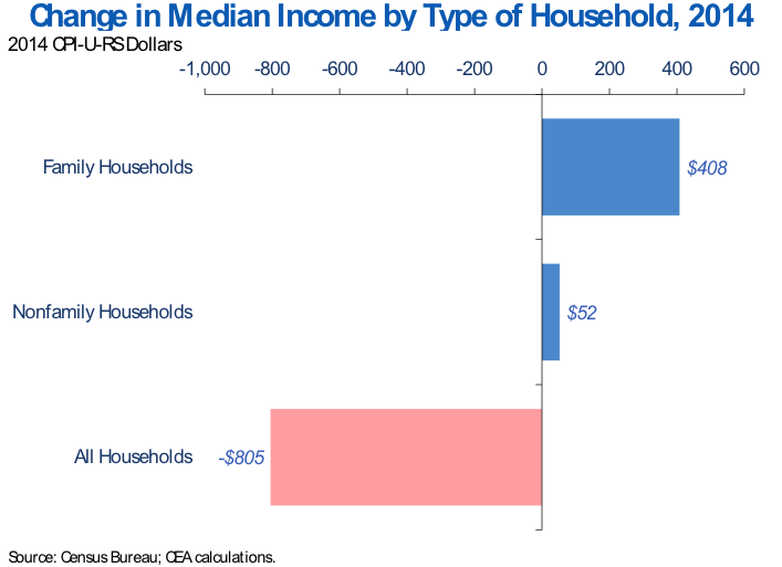 Chart in Medium Income by Type of Household 2014