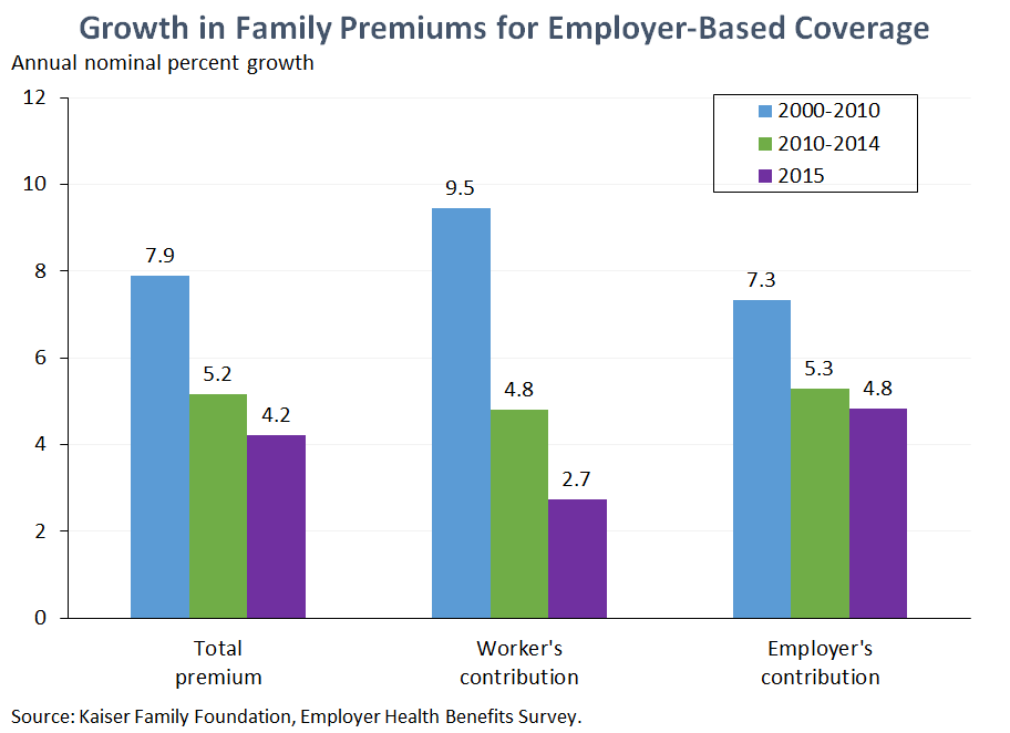 Growth in Family Premiums for Employer-Based Coverage