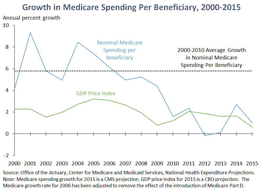Growth in Medicare Spending Per Beneficiary, 2000-2015