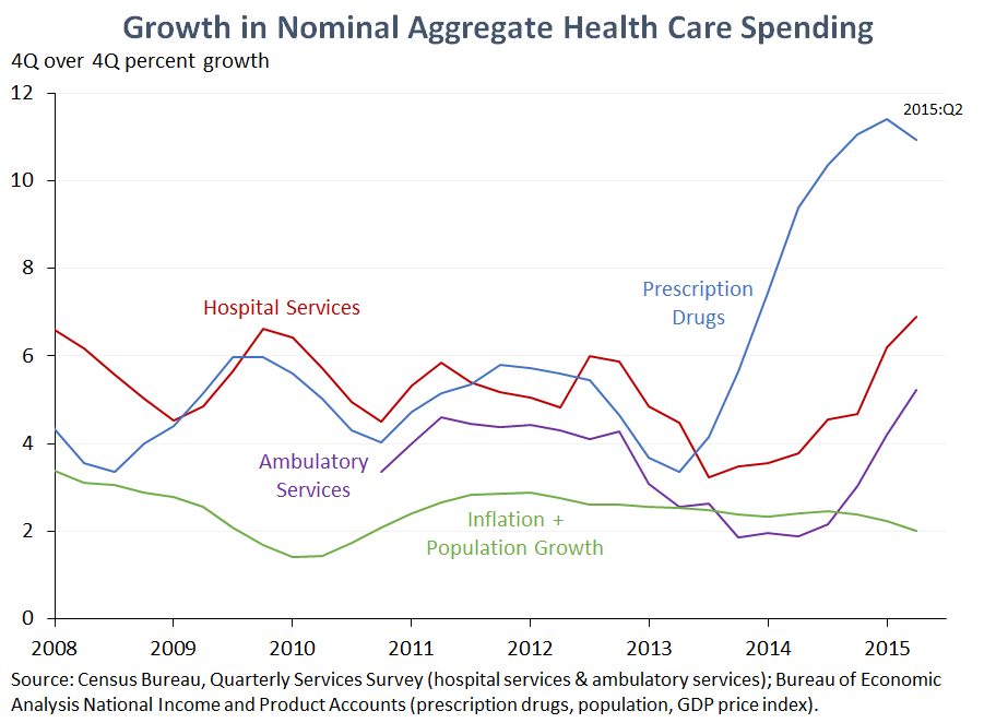 Growth in Nominal Aggregate Health Care Spending