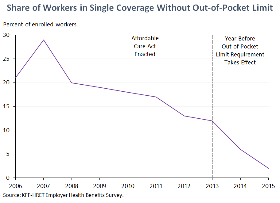 Share of Workers in Single Coverage With Out-of-Pocket Limit