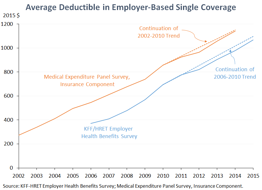 Average Deductible in Employer-Based Single Coverage
