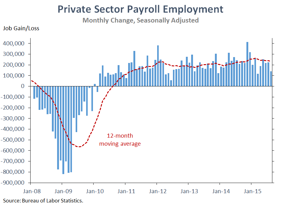 Private Sector Payroll Employment