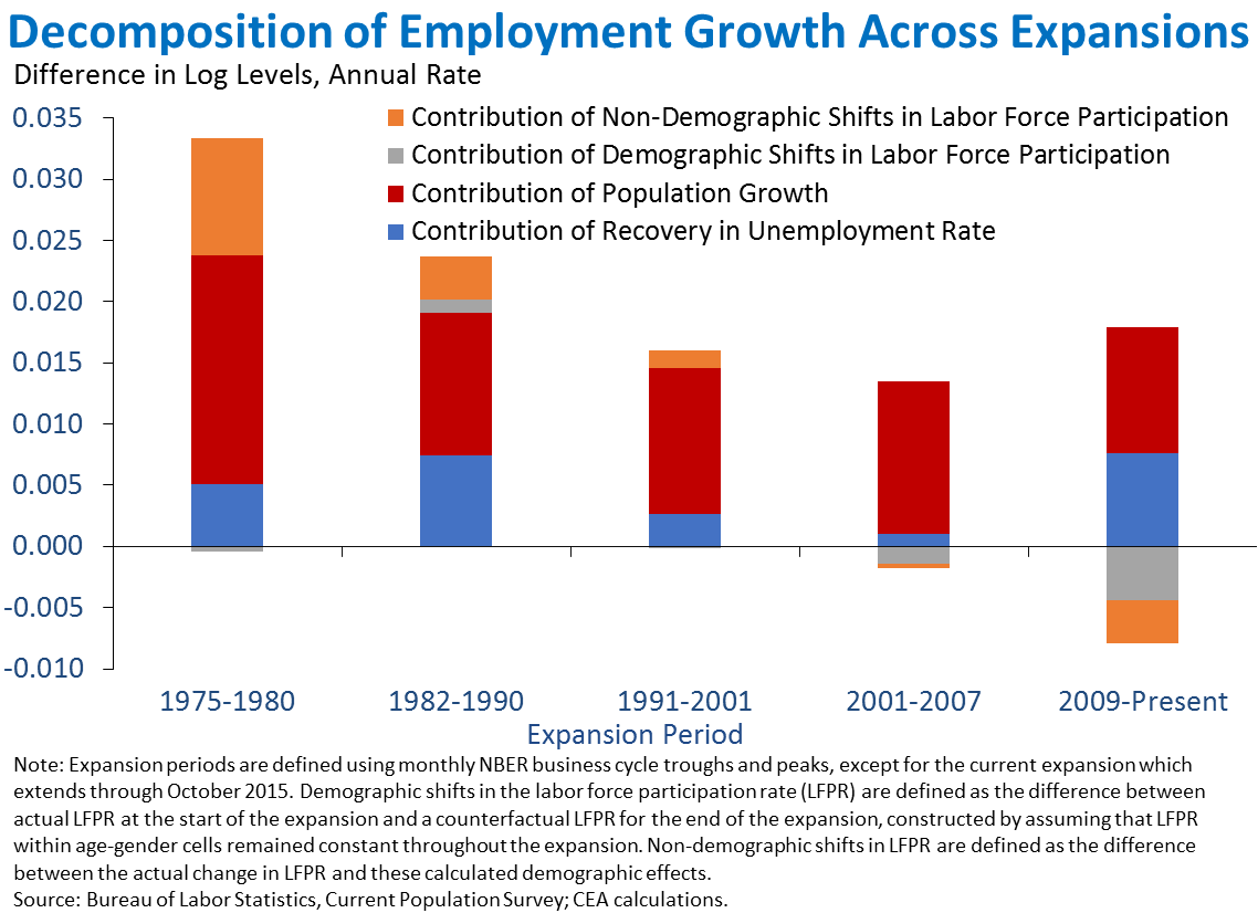 Decomposition of Employment Growth Across Experiments